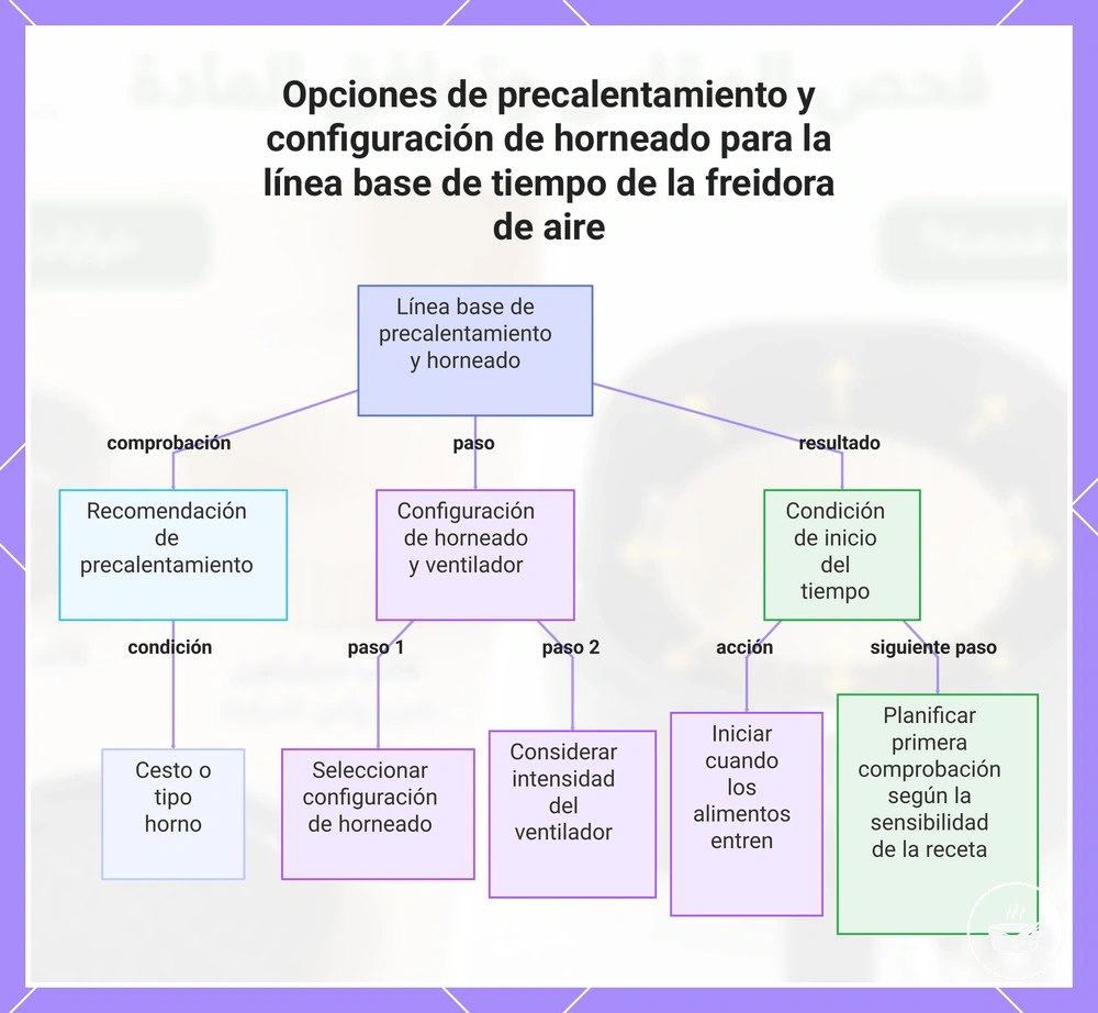Opciones de precalentamiento y configuración de horneado para la línea base de tiempo de la freidora de aire
