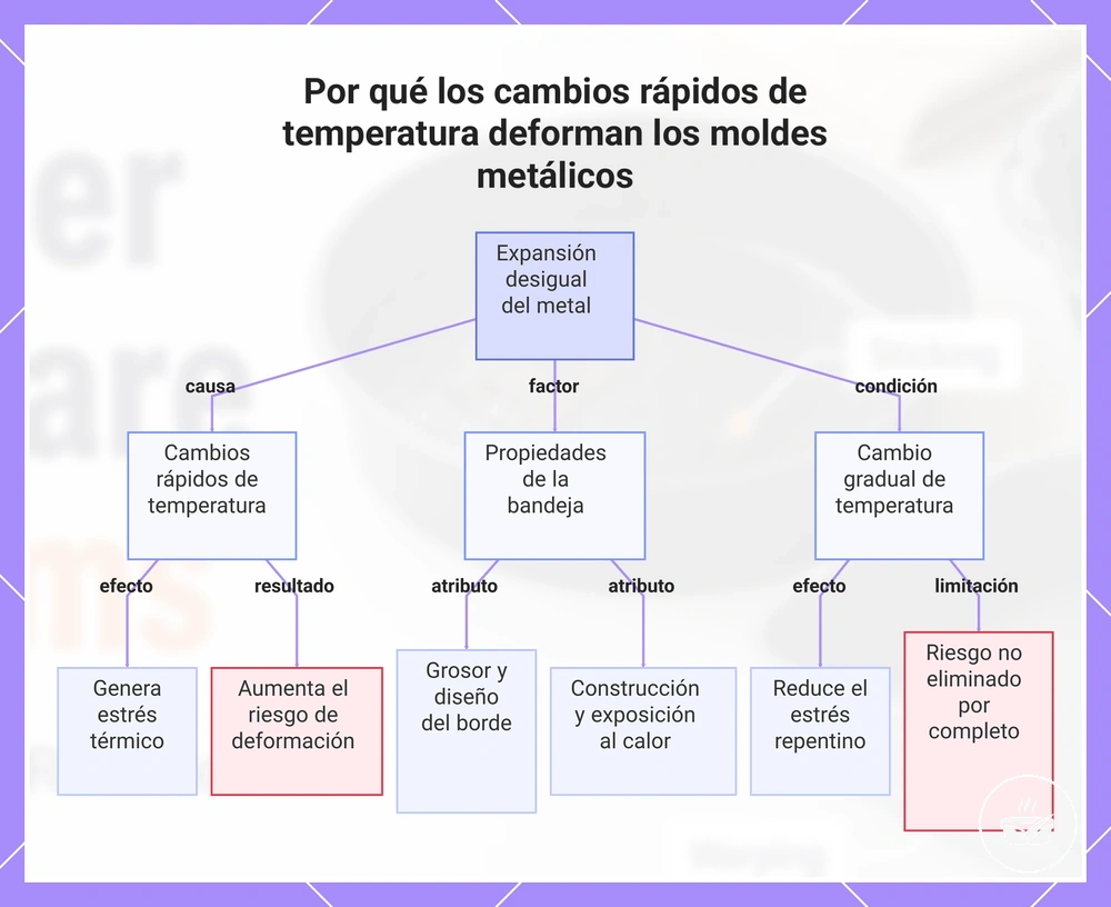 Por qué los cambios rápidos de temperatura deforman los moldes metálicos