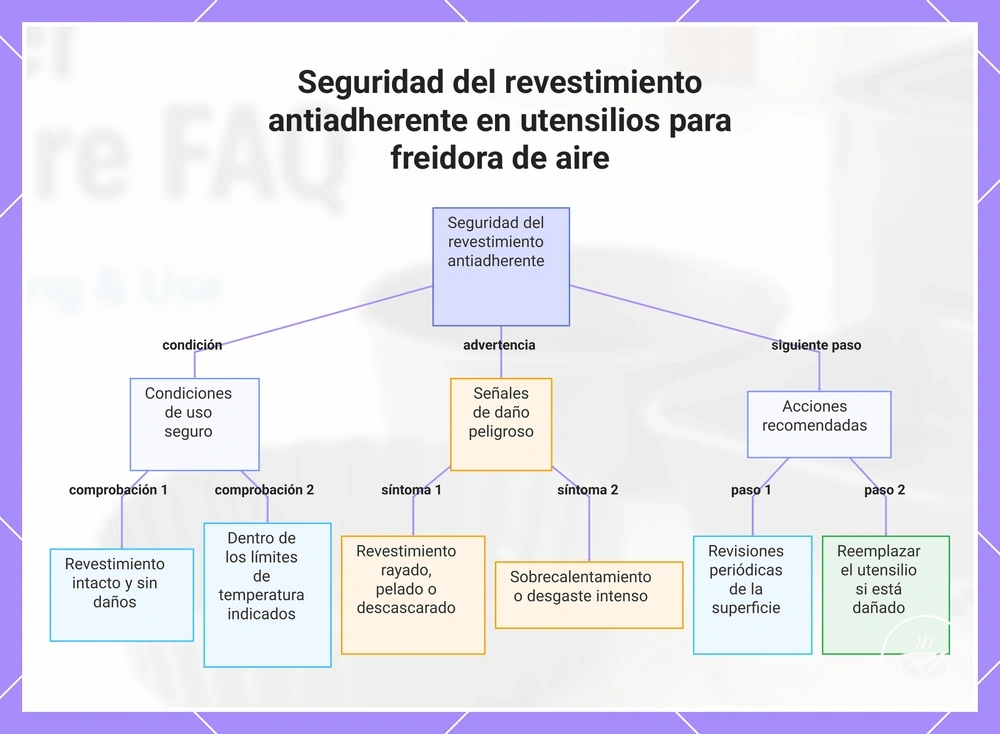 Seguridad del revestimiento antiadherente en utensilios para freidora de aire