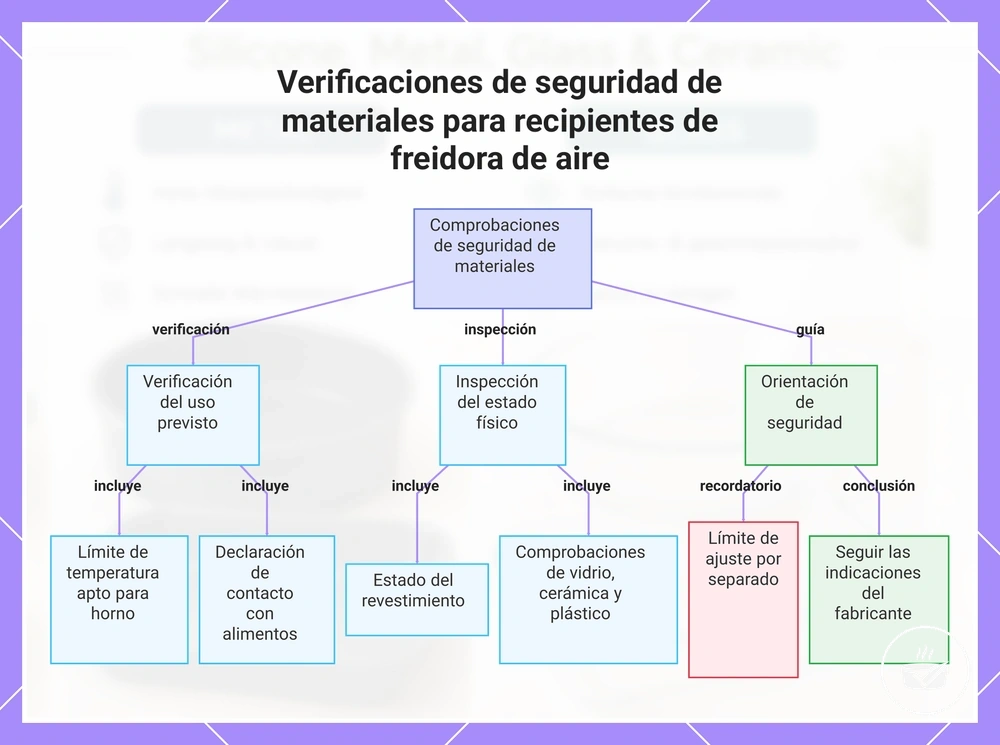 Verificaciones de seguridad de materiales para recipientes de freidora de aire
