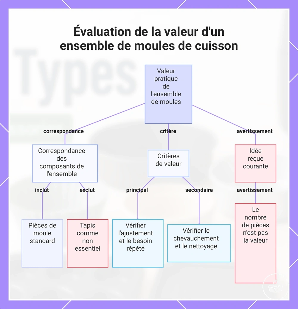 Évaluation de la valeur d'un ensemble de moules de cuisson
