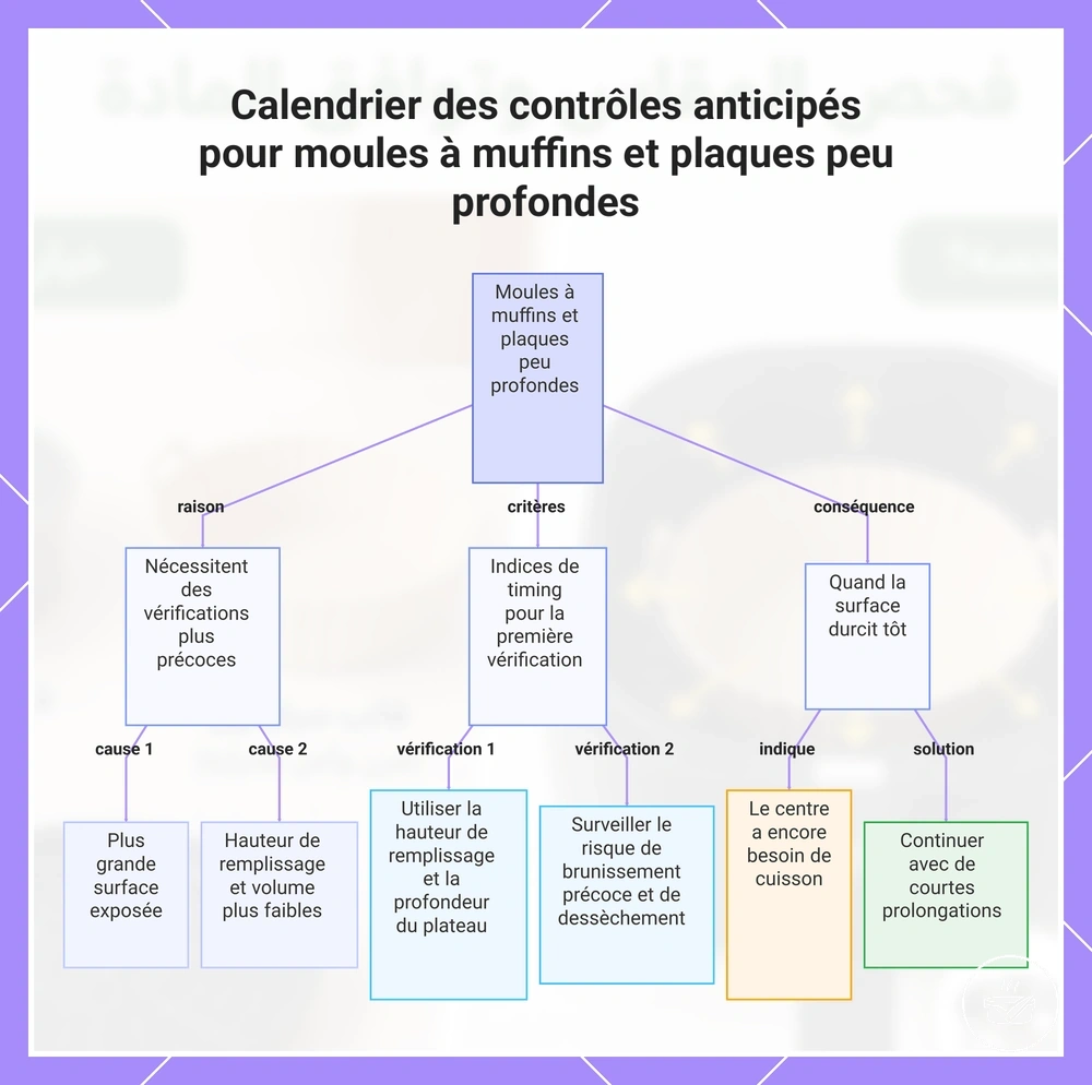 Calendrier des contrôles anticipés pour moules à muffins et plaques peu profondes