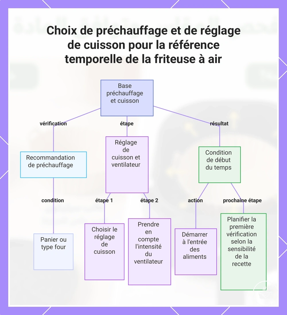 Choix de préchauffage et de réglage de cuisson pour la référence temporelle de la friteuse à air