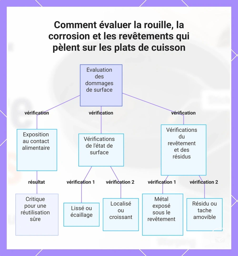 Comment évaluer la rouille, la corrosion et les revêtements qui pèlent sur les plats de cuisson