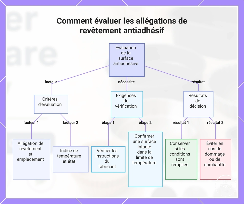 Comment évaluer les allégations de revêtement antiadhésif