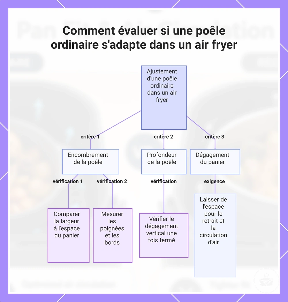 Comment évaluer si une poêle ordinaire s'adapte dans un air fryer