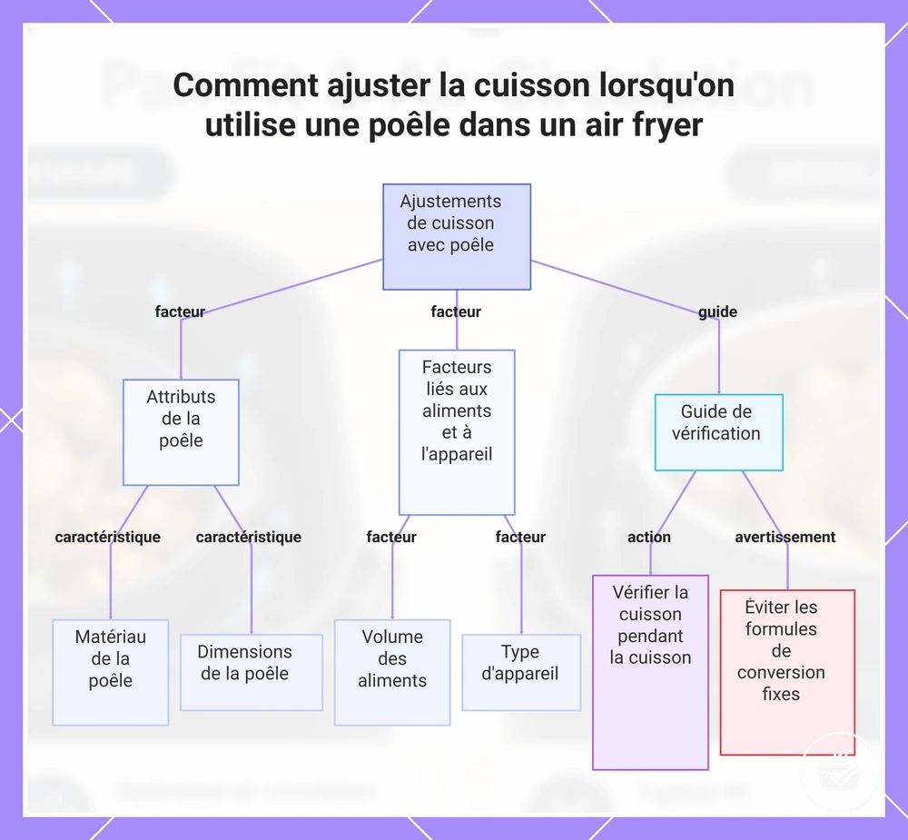 Comment ajuster la cuisson lorsqu'on utilise une poêle dans un air fryer