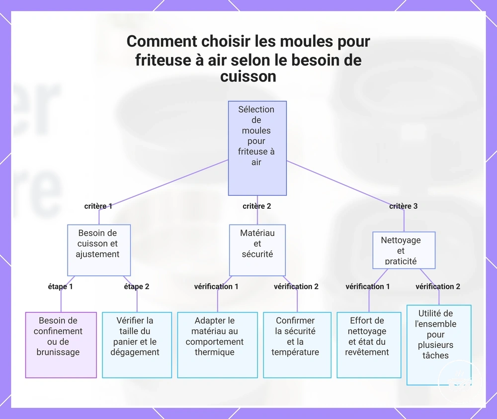 Comment choisir les moules pour friteuse à air selon le besoin de cuisson