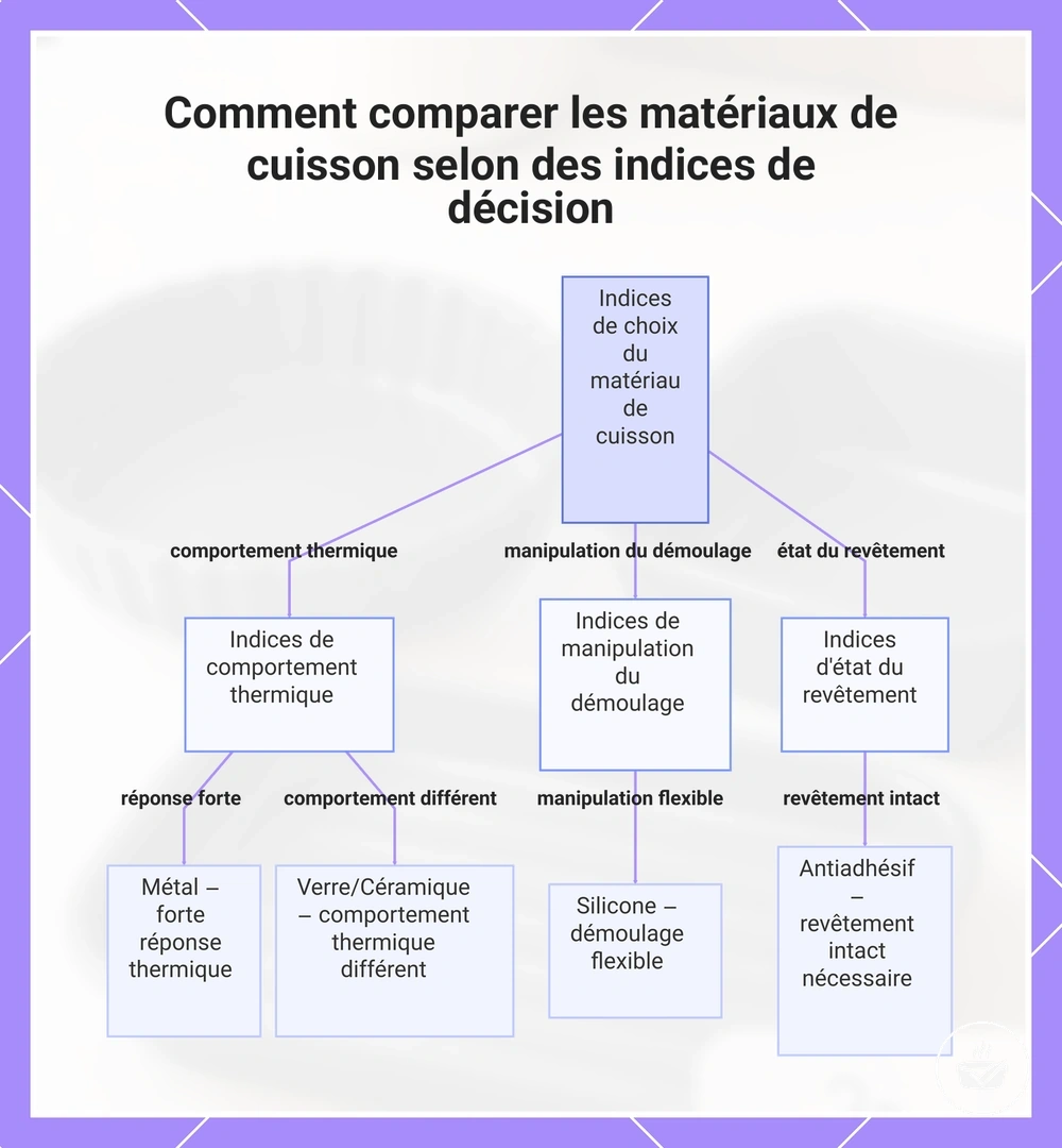 Comment comparer les matériaux de cuisson selon des indices de décision