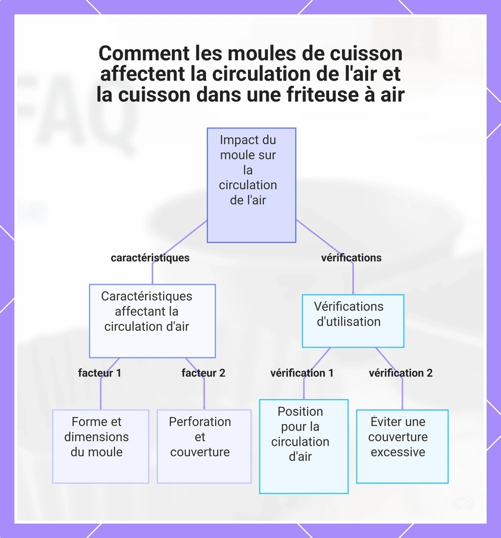 Comment les moules de cuisson affectent la circulation de l'air et la cuisson dans une friteuse à air