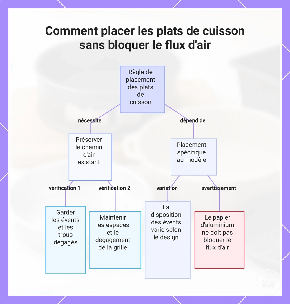Comment placer les plats de cuisson sans bloquer le flux d'air