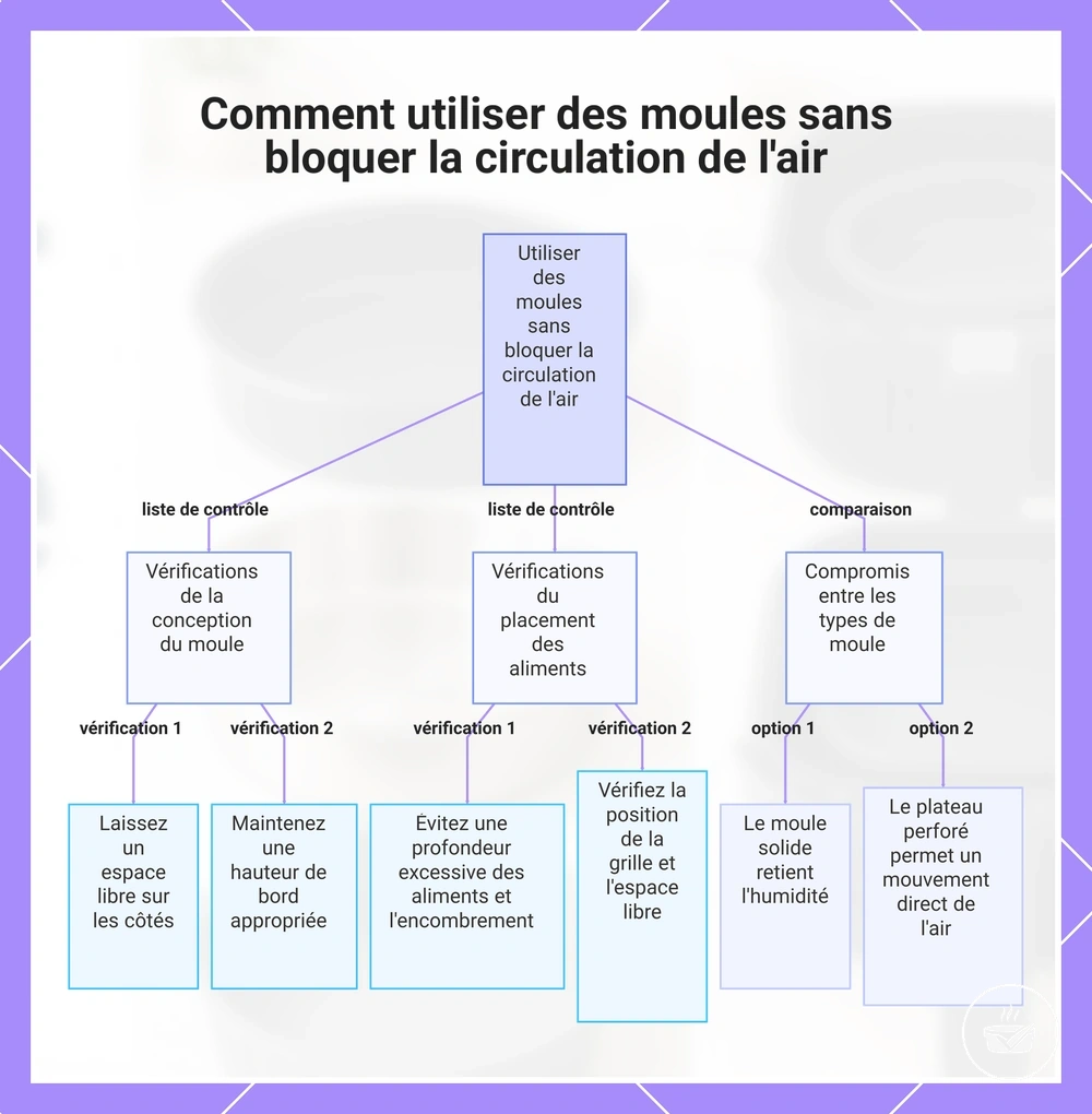 Comment utiliser des moules sans bloquer la circulation de l'air