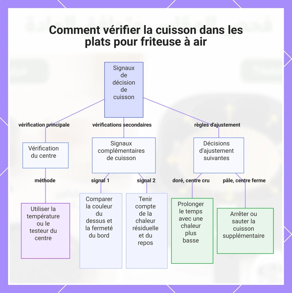 Comment vérifier la cuisson dans les plats pour friteuse à air
