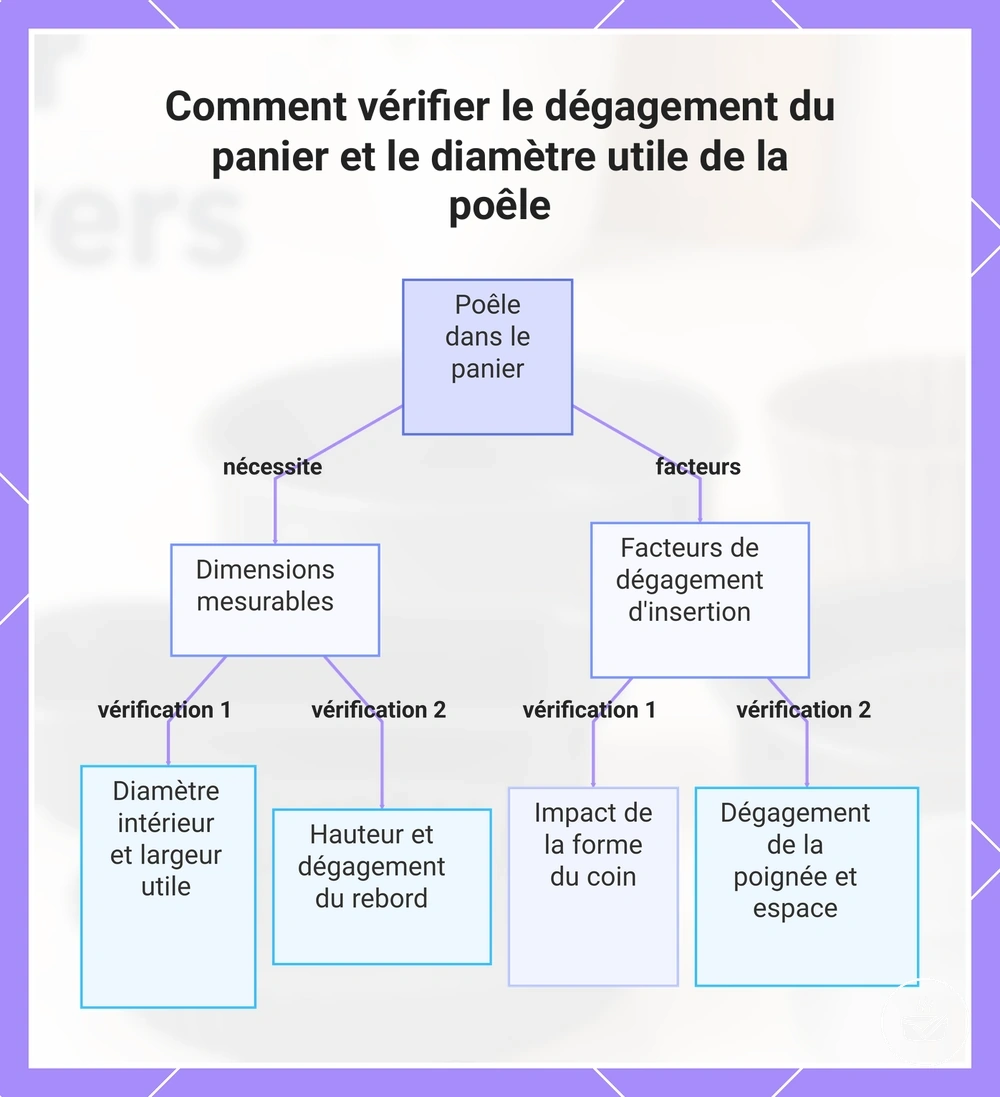 Comment vérifier le dégagement du panier et le diamètre utile de la poêle