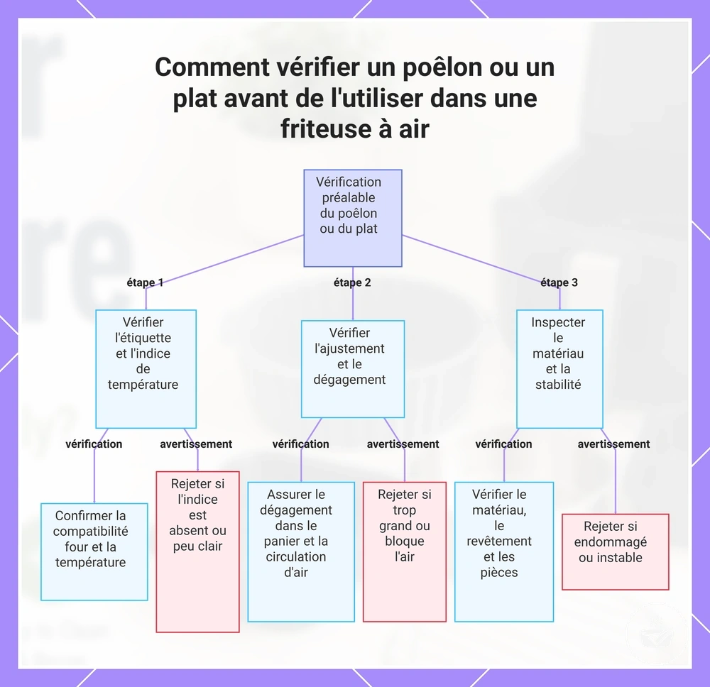 Comment vérifier un poêlon ou un plat avant de l'utiliser dans une friteuse à air