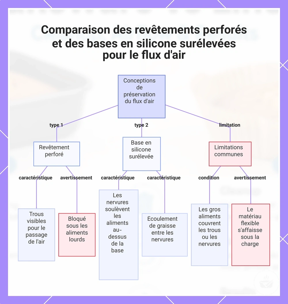 Comparaison des revêtements perforés et des bases en silicone surélevées pour le flux d'air