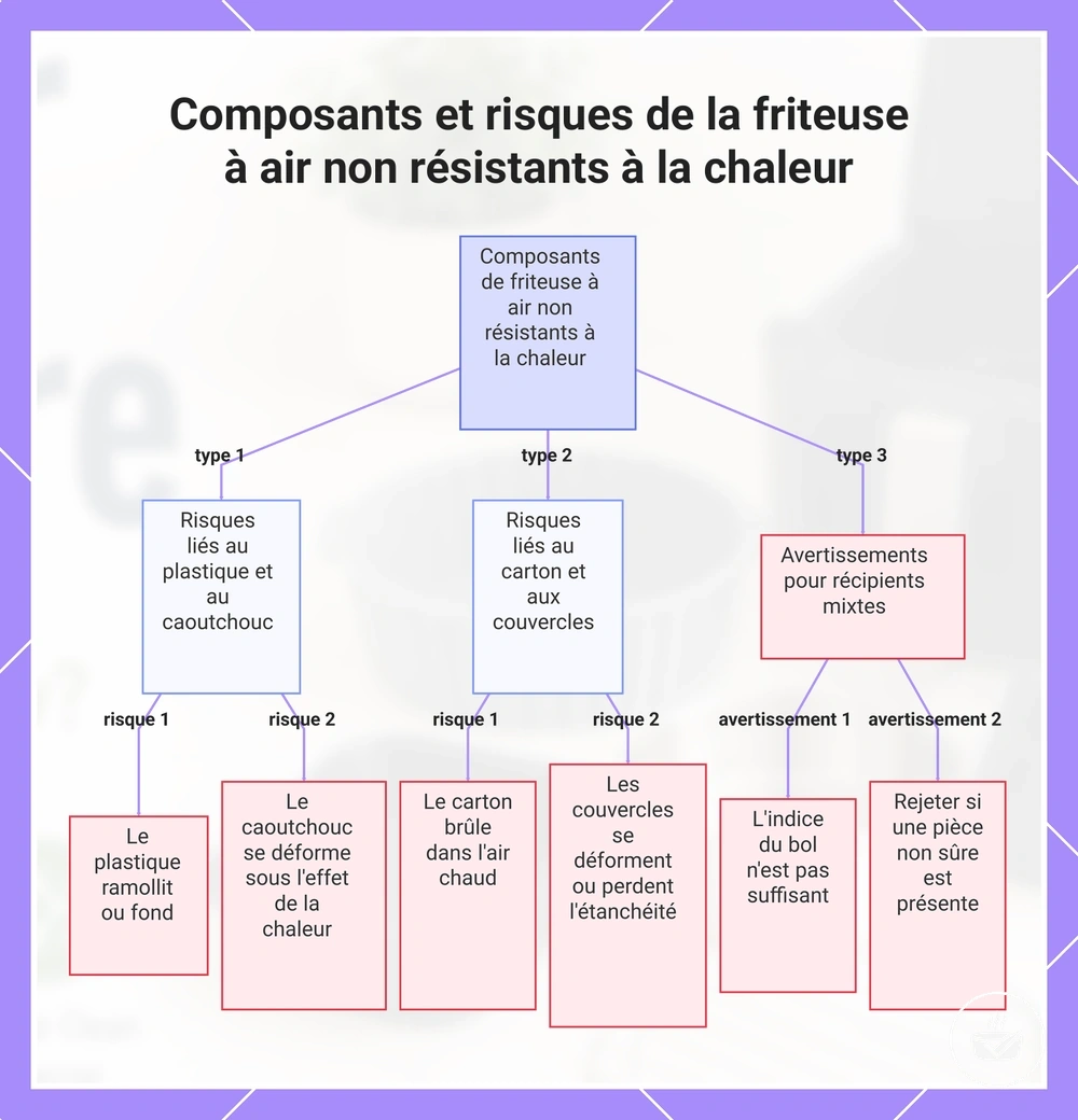 Composants et risques de la friteuse à air non résistants à la chaleur