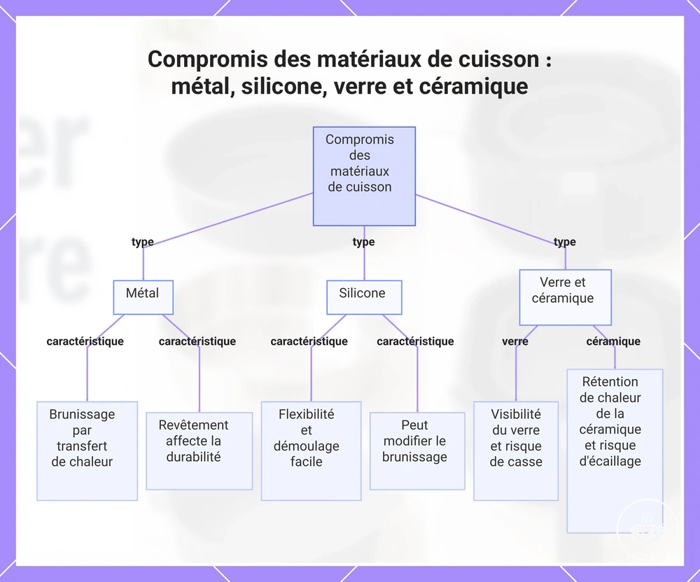 Compromis des matériaux de cuisson : métal, silicone, verre et céramique