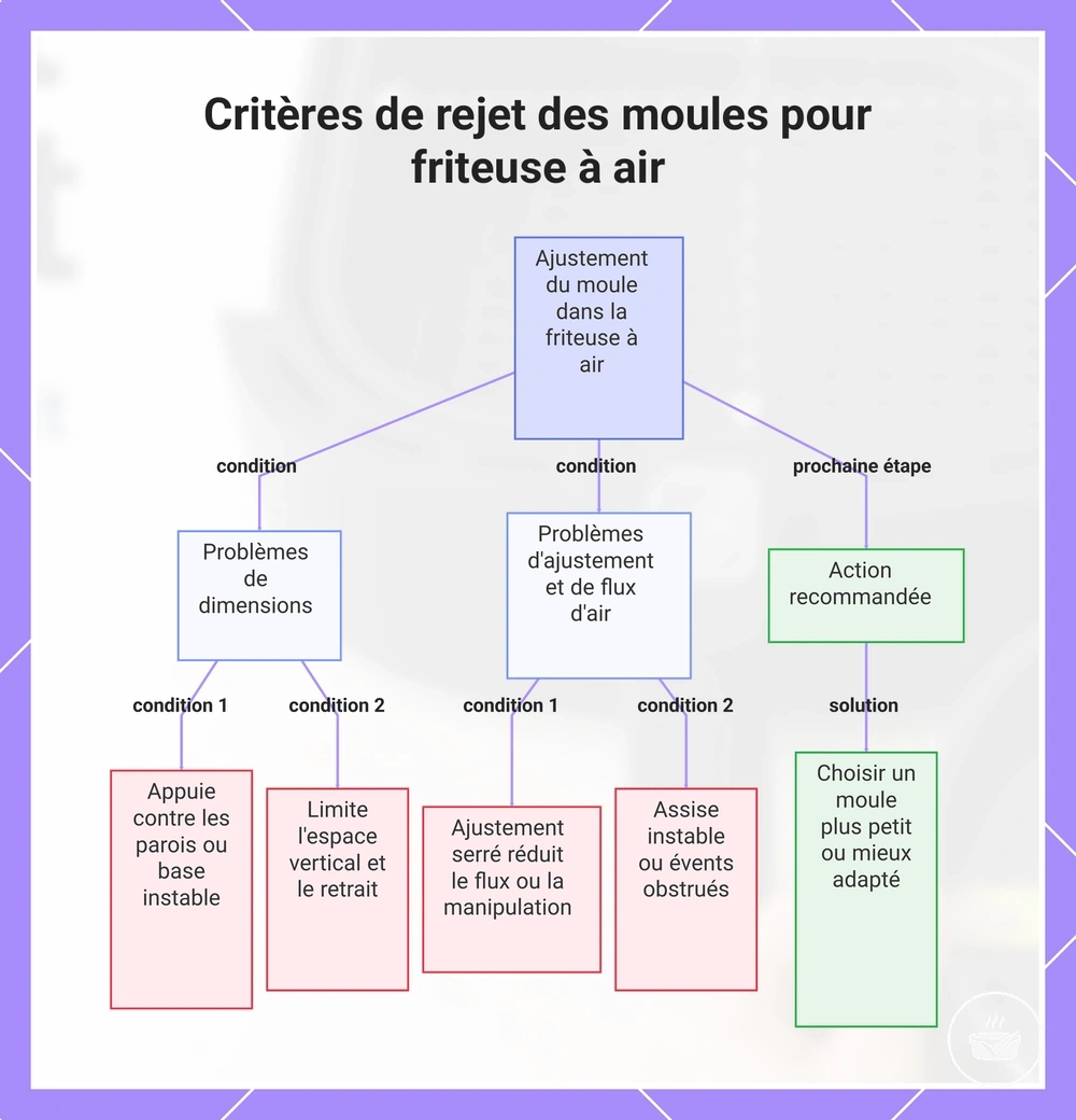 Critères de rejet des moules pour friteuse à air