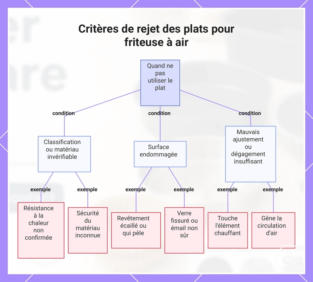 Critères de rejet des plats pour friteuse à air