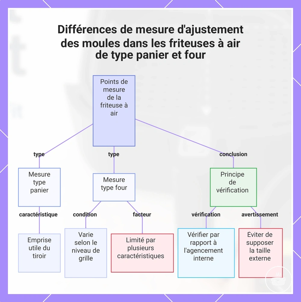 Différences de mesure d'ajustement des moules dans les friteuses à air de type panier et four