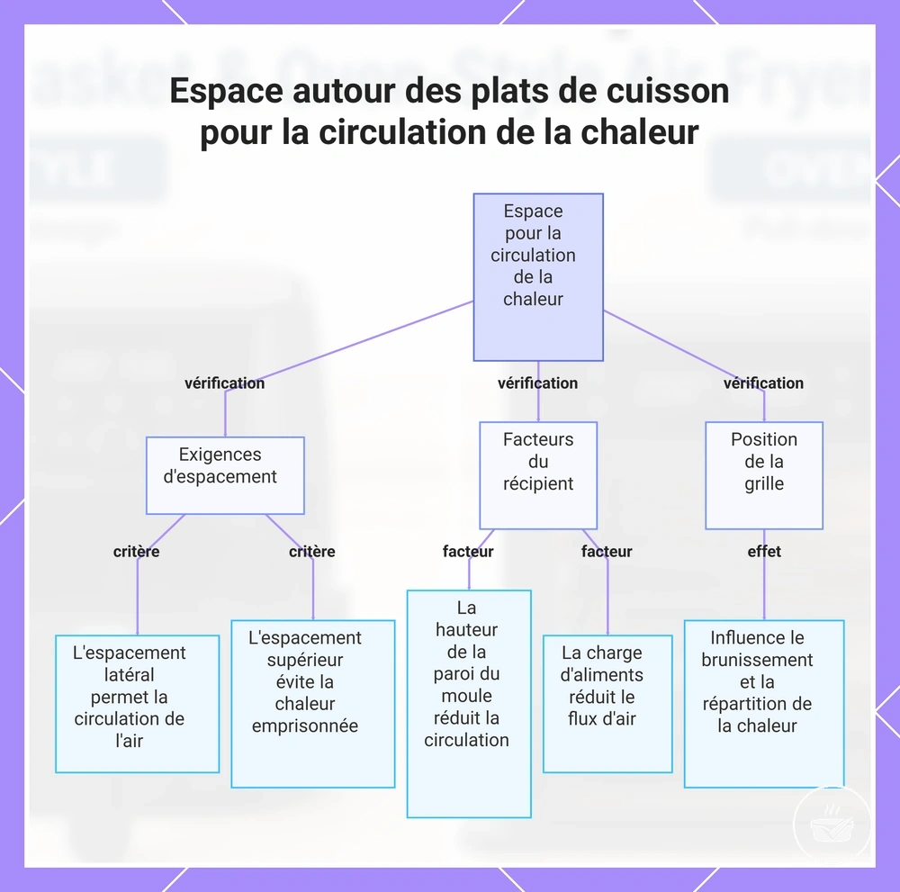 Espace autour des plats de cuisson pour la circulation de la chaleur
