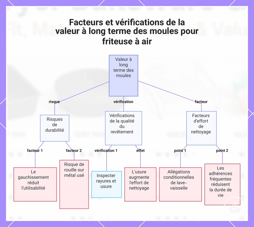 Facteurs et vérifications de la valeur à long terme des moules pour friteuse à air