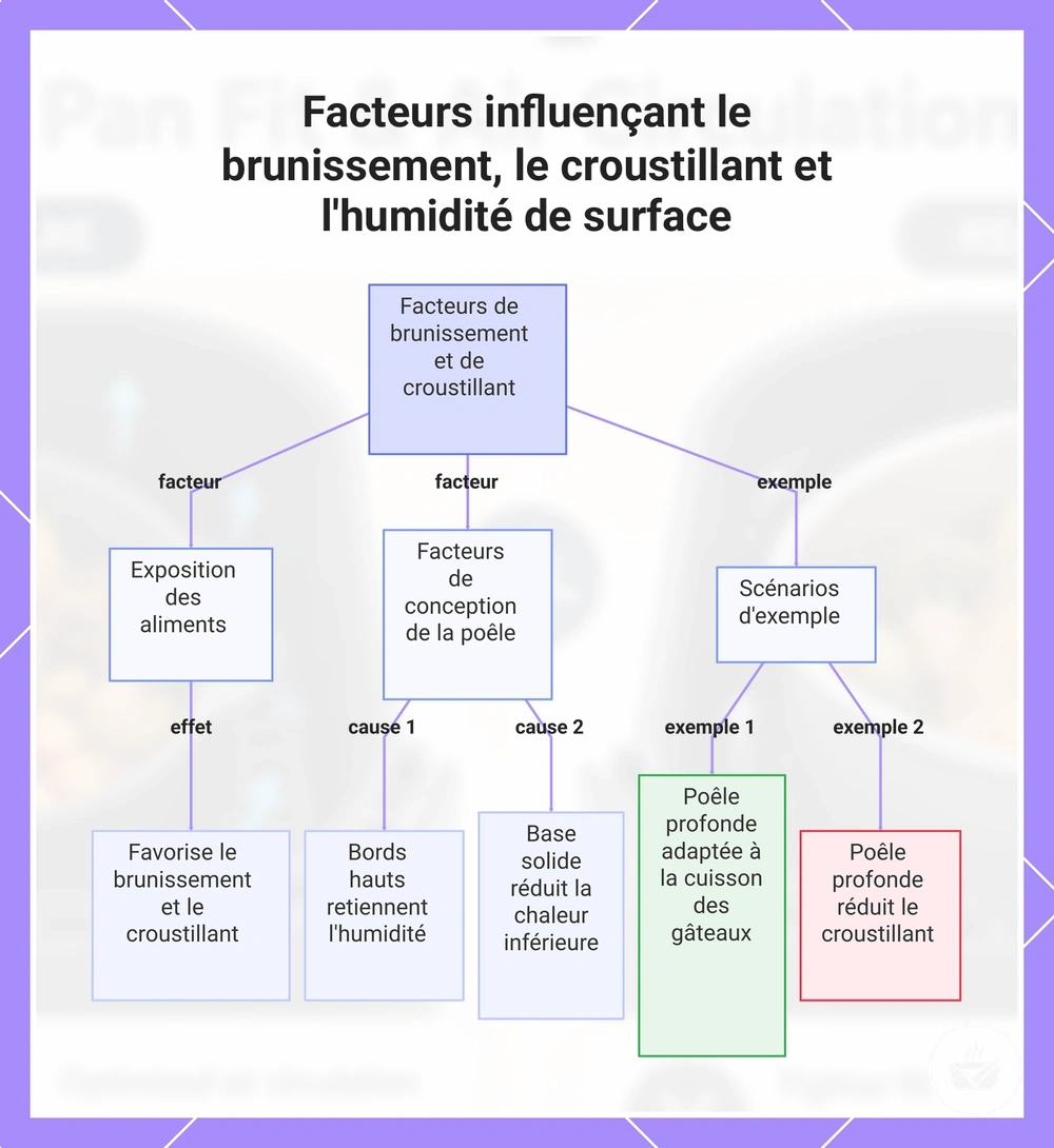 Facteurs influençant le brunissement, le croustillant et l'humidité de surface