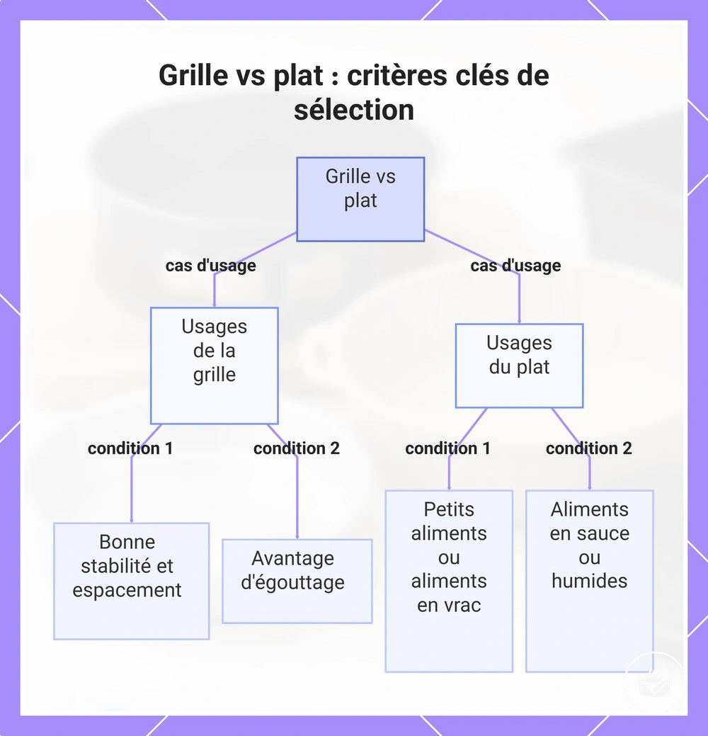 Grille vs plat : critères clés de sélection