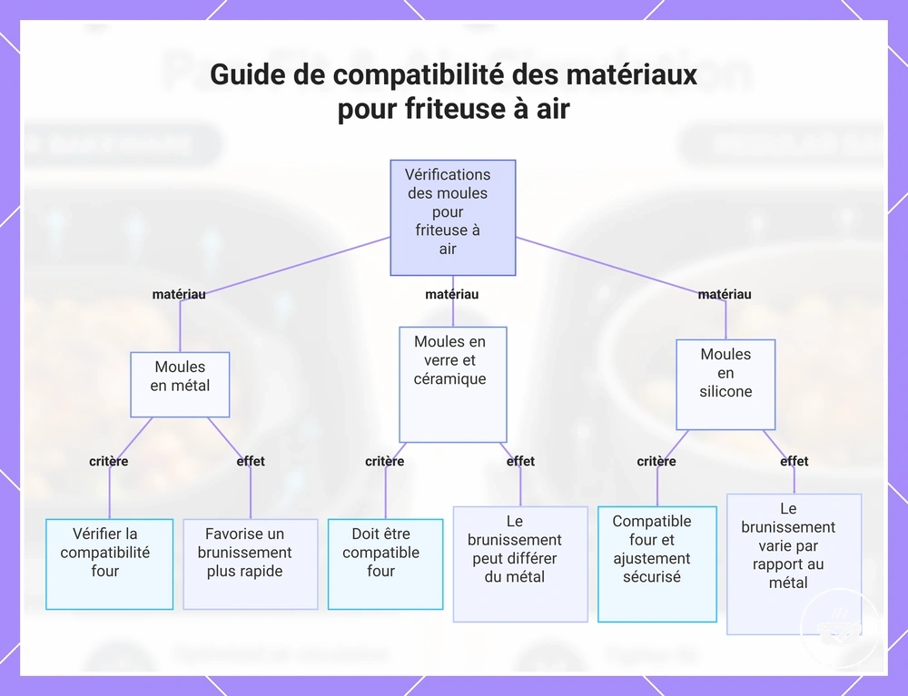 Guide de compatibilité des matériaux pour friteuse à air