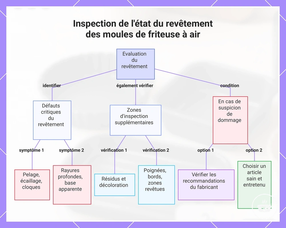 Inspection de l'état du revêtement des moules de friteuse à air