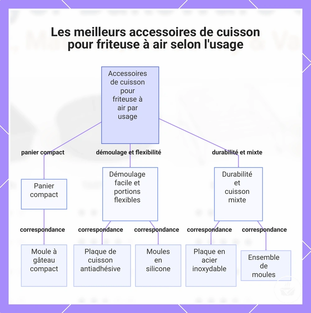 Les meilleurs accessoires de cuisson pour friteuse à air selon l'usage