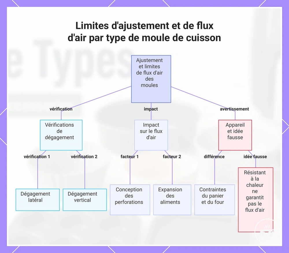 Limites d'ajustement et de flux d'air par type de moule de cuisson