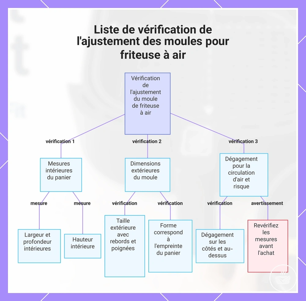 Liste de vérification de l'ajustement des moules pour friteuse à air