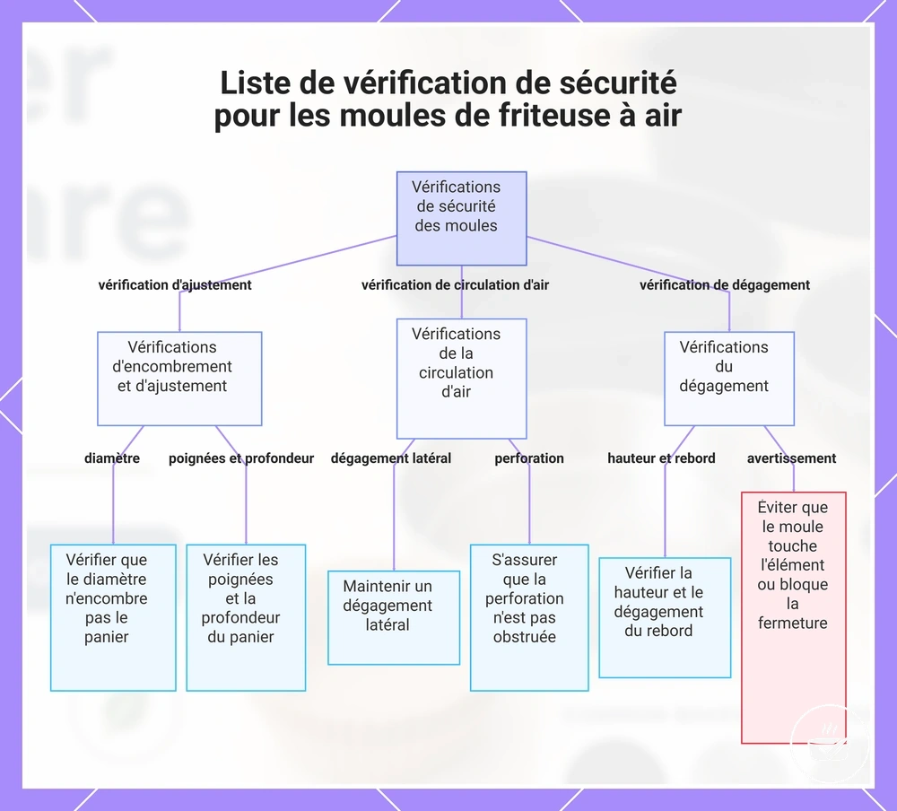 Liste de vérification de sécurité pour les moules de friteuse à air