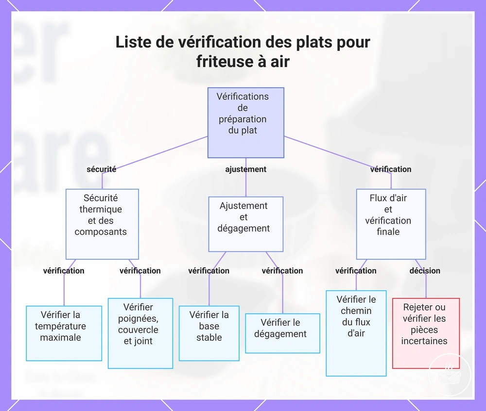 Liste de vérification des plats pour friteuse à air