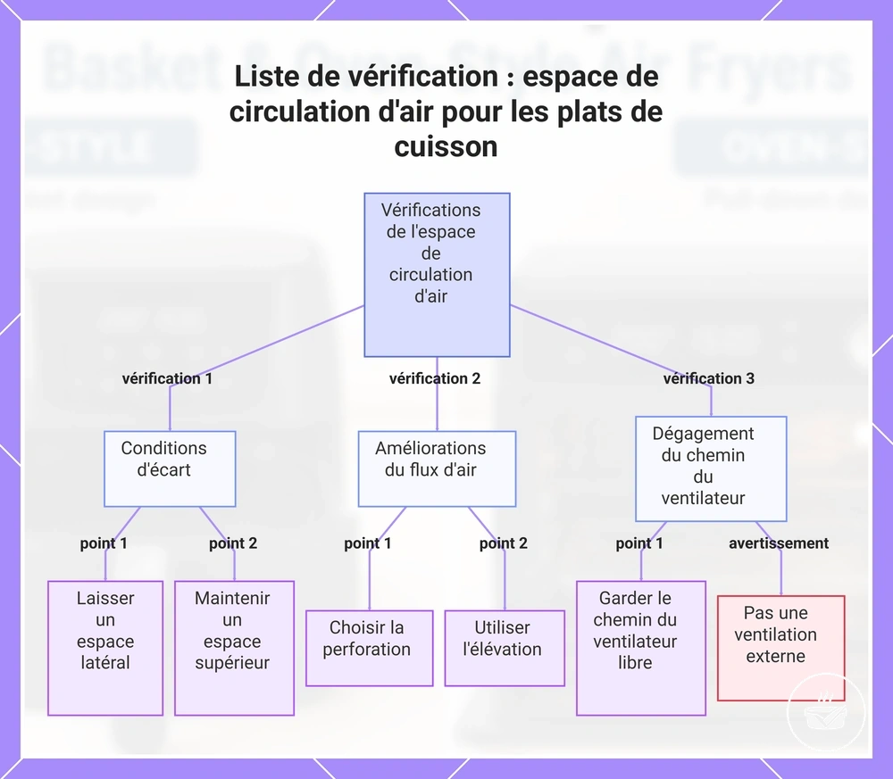 Liste de vérification : espace de circulation d'air pour les plats de cuisson