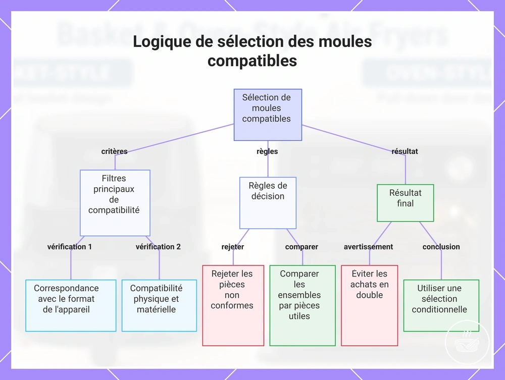 Logique de sélection des moules compatibles