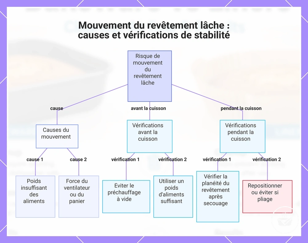 Mouvement du revêtement lâche : causes et vérifications de stabilité