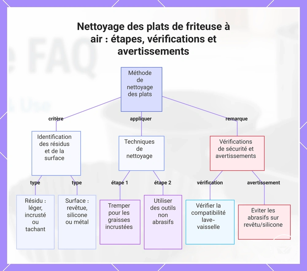 Nettoyage des plats de friteuse à air : étapes, vérifications et avertissements