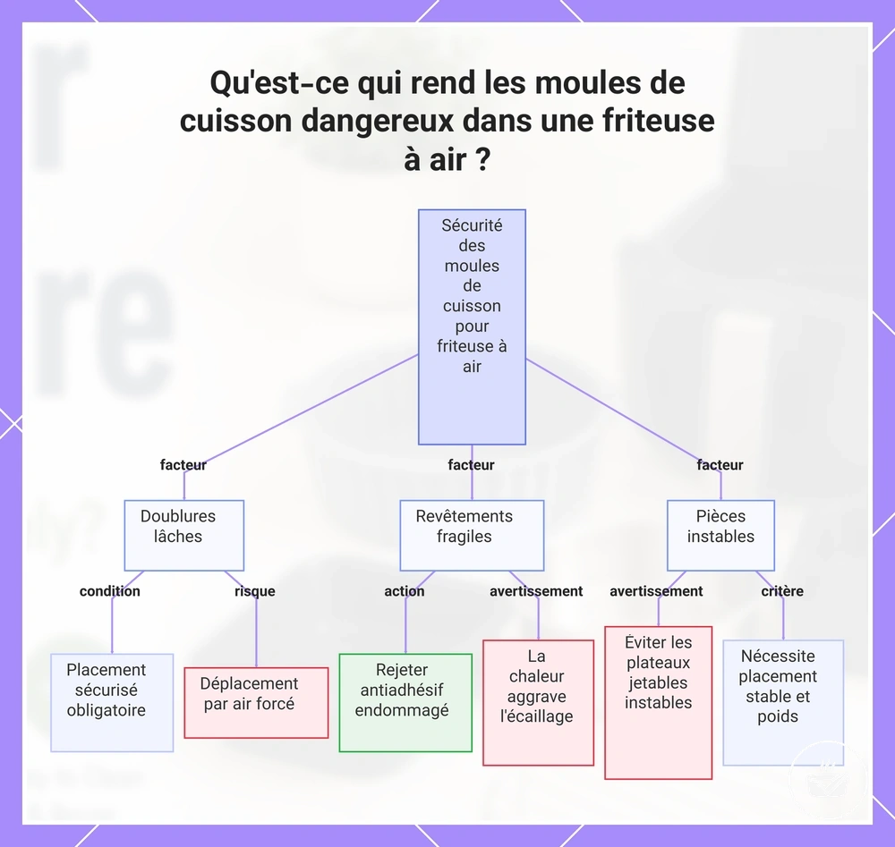Qu'est-ce qui rend les moules de cuisson dangereux dans une friteuse à air ?
