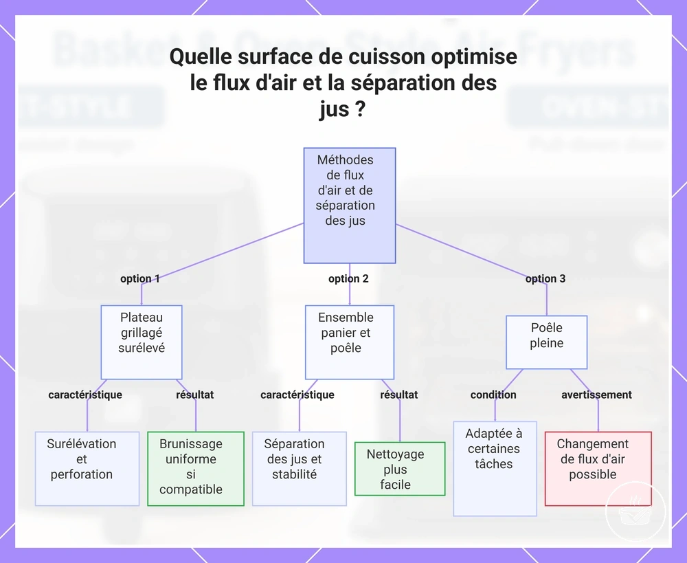 Quelle surface de cuisson optimise le flux d'air et la séparation des jus ?