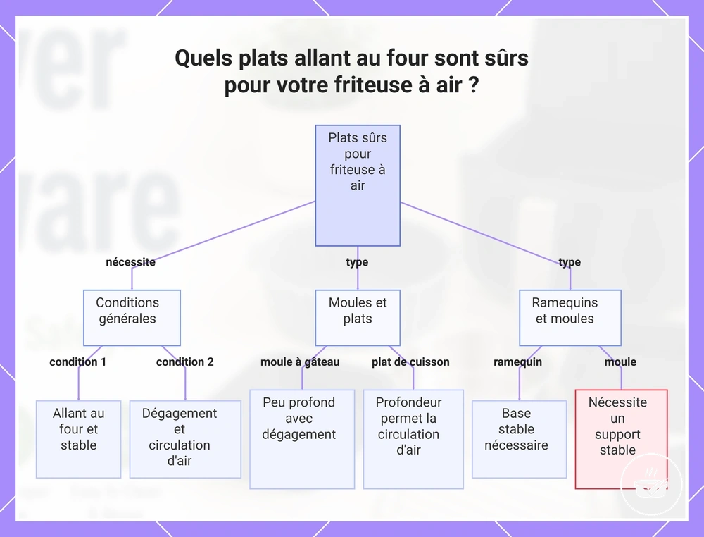 Quels plats allant au four sont sûrs pour votre friteuse à air ?