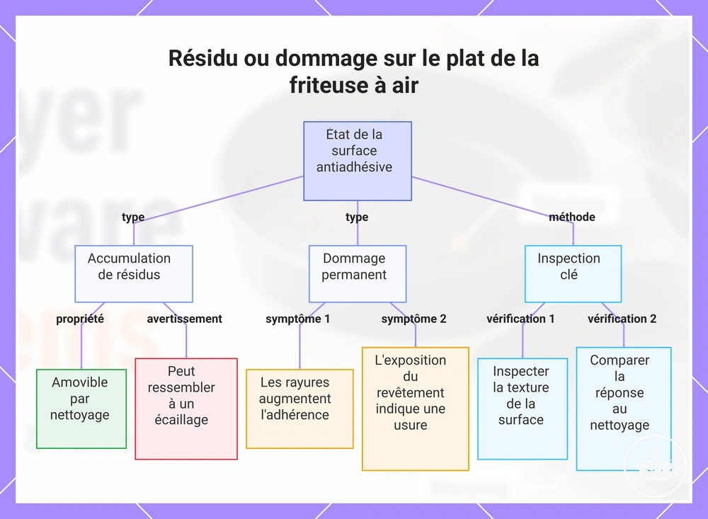Résidu ou dommage sur le plat de la friteuse à air