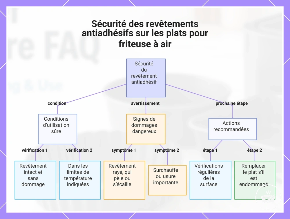 Sécurité des revêtements antiadhésifs sur les plats pour friteuse à air