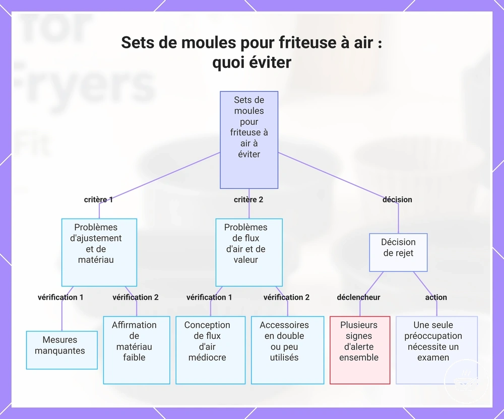 Sets de moules pour friteuse à air : quoi éviter