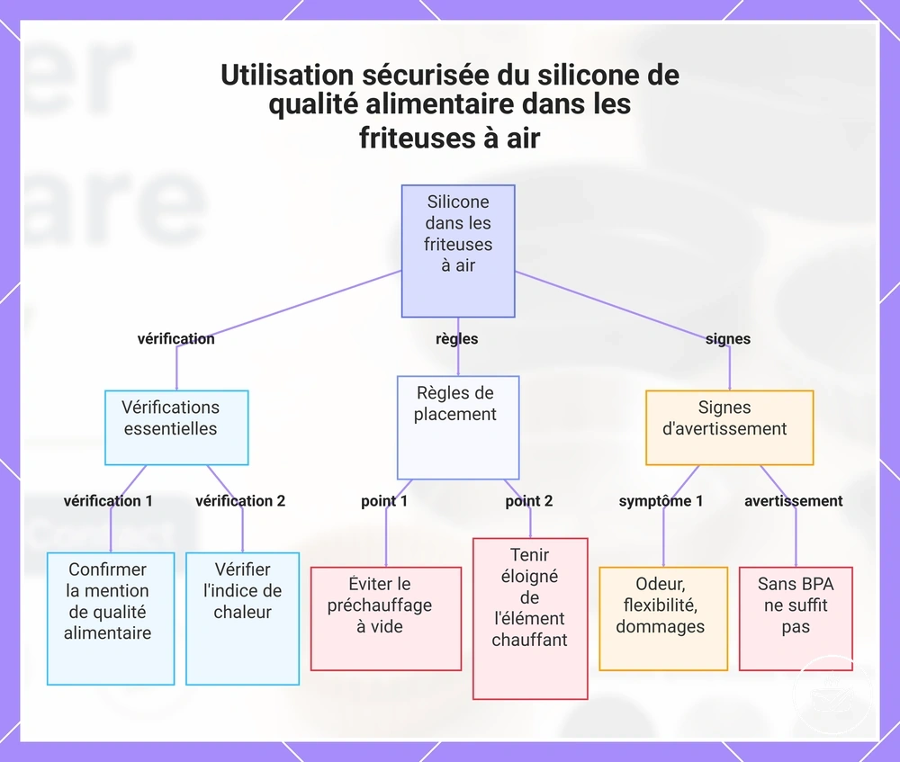 Utilisation sécurisée du silicone de qualité alimentaire dans les friteuses à air