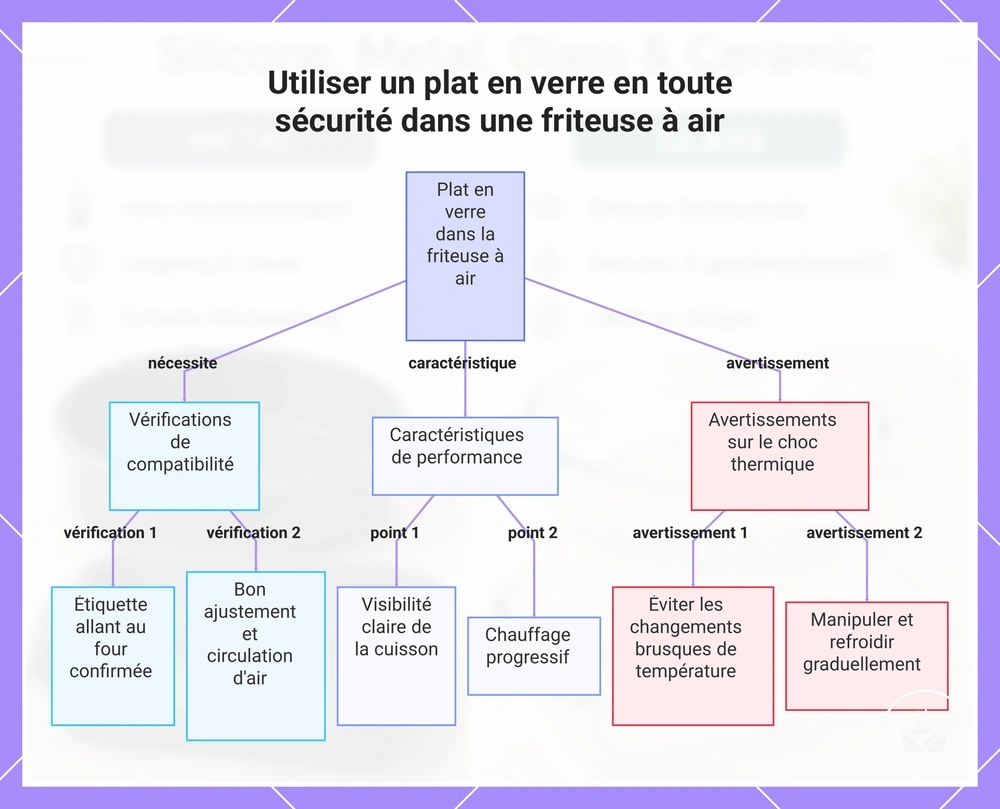 Utiliser un plat en verre en toute sécurité dans une friteuse à air