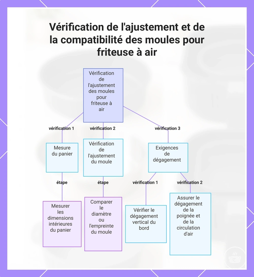 Vérification de l'ajustement et de la compatibilité des moules pour friteuse à air