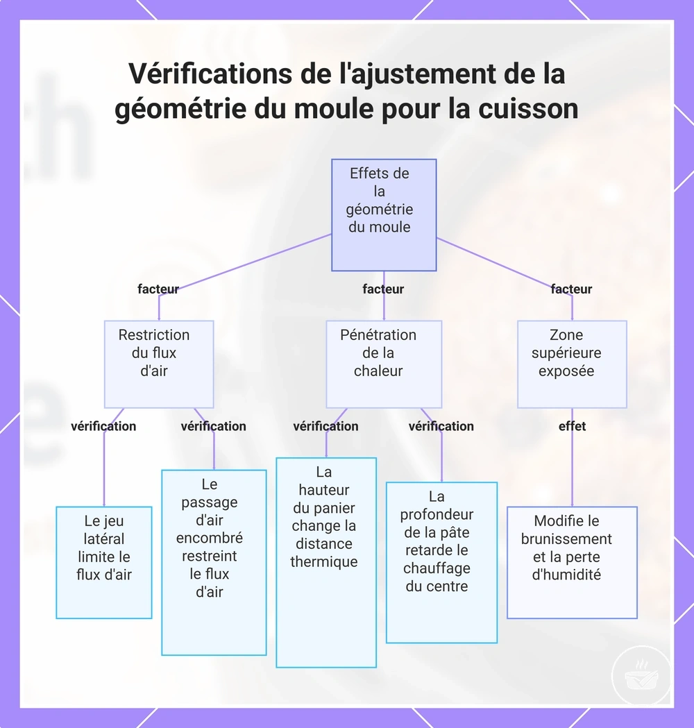 Vérifications de l'ajustement de la géométrie du moule pour la cuisson